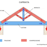 capriata-tecnologiaduepuntozero